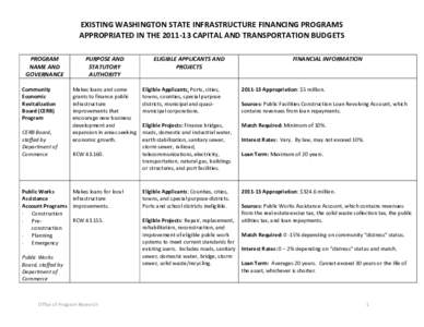 EXISTING WASHINGTON STATE INFRASTRUCTURE FINANCING PROGRAMS APPROPRIATED IN THE[removed]CAPITAL AND TRANSPORTATION BUDGETS PROGRAM NAME AND GOVERNANCE Community