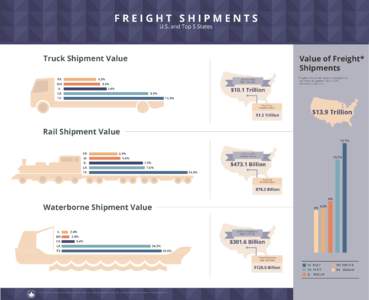 FREIGHT SHIPMENTS U.S. and Top 5 States Truck Shipment Value PA