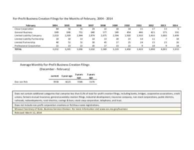 For-Profit Business Creation Filings for the Months of February, February Close Corporation General Business Limited Liability Company Limited Liability Partnership