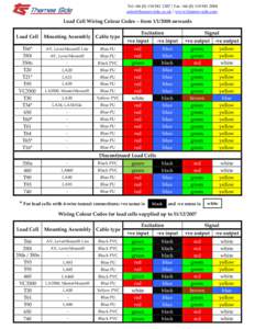 Tel +Fax +www.thames-side.com Load Cell Wiring Colour Codes – fromonwards Load Cell T66*