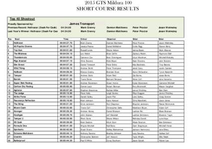 MILDURA 2015 timing spread sheet FINISHED.xlsx