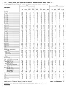 Table 2.  General, Family, and Household Characteristics of American Indian Tribes: 1990 Con. [Data based on sample and subject to sampling variability, see text. For definitions of terms and meanings of symbols, see tex