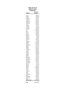 FINAL SFY[removed]Summer Youth Allocations DISTRICT  SFY 09-10