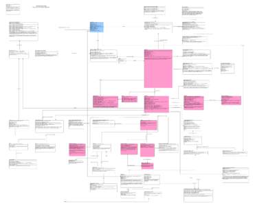 PHD for Physical and Chemical Properties (OV-07 Logical Data Model Subject Area)