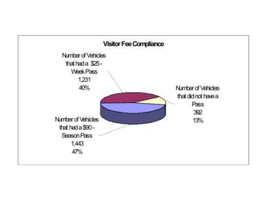 Visitor Fee Compliance Number of Vehicles that had a $25 Week Pass 1,231 40%