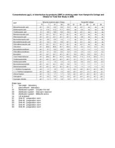 Concentrations (µg/L) of disinfection by-products (DBP) in drinking water from Kemptville College and Ottawa for Total Diet Study in 2000 Britannia treatment plant, Ottawa DBP