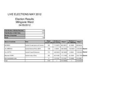 Election Results_Milngavie Ward_roadjud_04 May 2012 16_01_07_737.xls