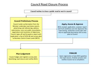 Council Road Closure Process Council wishes to close a public road to vest in council Council Preliminary Process Council under authorisation from the Minister undertake road status search,