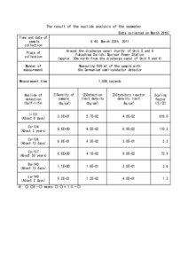 The result of the nuclide analysis of the seawater (Data collected on March 29th) Time and date of