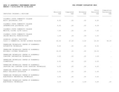 LWIA 10 QUARTERLY PERFORMANCE REPORT PERIOD = [removed]TO[removed]WIA STUDENT POPULATION ONLY  Enrolled