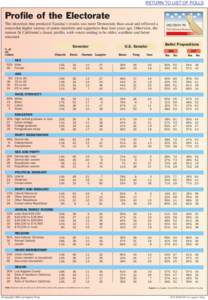 RETURN TO LIST OF POLLS  Profile of the Electorate The electorate that produced Tuesday’s results was more Democratic than usual and reflected a somewhat higher turnout of union members and supporters than four years a