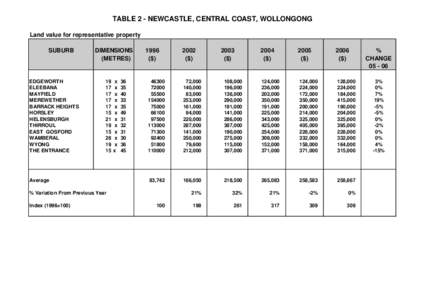 TABLE 2 - NEWCASTLE, CENTRAL COAST, WOLLONGONG Land value for representative property SUBURB EDGEWORTH ELEEBANA