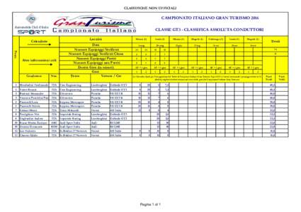 CLASSIFICHE NON UFFICIALI  CAMPIONATO ITALIANO GRAN TURISMO 2016 CLASSE GT3 - CLASSIFICA ASSOLUTA CONDUTTORI Località