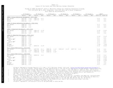 SEER Cancer Statistics Review[removed]Table 3.1 Cancer of the Brain and Other Nervous System (Invasive) Trends in SEER Incidenceab and U.S. Mortalityc Using the Joinpoint Regression Program, [removed]With up to Five 