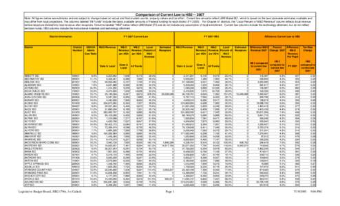 Comparison of Current Law to HB2[removed]Note: All figures below are estimates and are subject to change based on actual and final student counts, property values and tax effort. Current law amounts reflect LBB Model 281