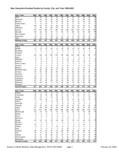 New Hampshire Resident Deaths by County, City, and Town[removed]City / Town Alton Barnstead Belmont