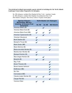 Terrestrial and wetland representative species selected at workshops for the North Atlantic Landscape Conservation Cooperative by subregion. No. NE subregion: northern New England & New York + maritime Canada So. NE subr