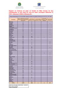 Seguem os números da gripe no Estado do Mato Grosso do Sul, considerando os três tipos de vírus de maior circulação (Influenza A, H1N1, Influenza A H3N2 e Influenza B): FONTE: SINAN INFLUENZA