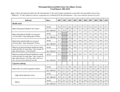 Mississippi Behavioral Risk Factor Surveillance System Trend Report, [removed]Note: Unless documented otherwise the denominator is the total sample population except that all respondents answering “unknown” or who r