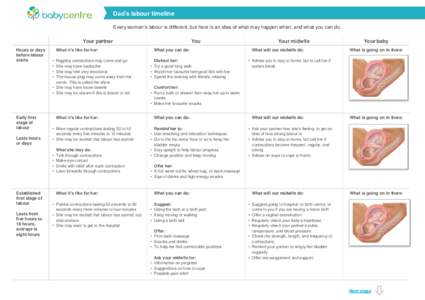 Dad’s labour timeline Every woman’s labour is different, but here is an idea of what may happen when, and what you can do. Your partner Hours or days before labour starts