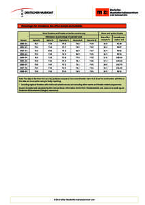 >>	Percentages for attendance, box-office receipts and subsidies Music theatres and theatre orchestra concerts only Music and spoken theatre  Attendance as percentage of available seats