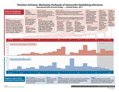 Timeline of Events: Multistate Outbreak of Salmonella Heidelberg Infections Associated with Ground Turkey — United States, 2011 June 1 CDC notified USDA-FSIS. Frequent discussions