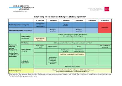 Empfehlung für die ideale Gestaltung des Studienprogramms* 1. Semester Fachkompetenz (vorwiegend) Ringvorlesung (mit