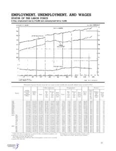 EMPLOYMENT, UNEMPLOYMENT, AND WAGES STATUS OF THE LABOR FORCE In May, employment rose by 376,000 and unemployment fell by 16,000. [Thousands of persons 16 years of age and over, except as noted; monthly data seasonally a