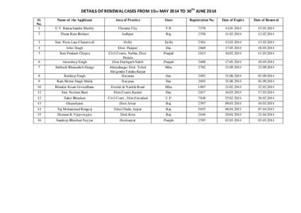 DETAILS OF RENEWAL CASES FROM 15TH MAY 2014 TO 30TH JUNE 2014 Sl. No. 1  Name of the Applicant