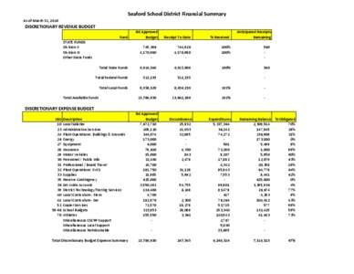 Seaford School District Financial Summary As of March 31, 2010 DISCRETIONARY REVENUE BUDGET Fund STATE FUNDS