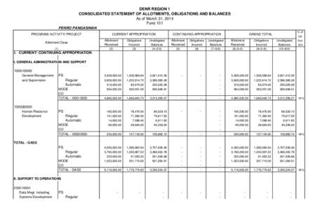 DENR REGION 1 CONSOLIDATED STATEMENT OF ALLOTMENTS, OBLIGATIONS AND BALANCES As of March 31, 2014 Fund 101 PENRO PANGASINAN PROGRAM/ ACTIVITY/ PROJECT