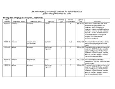 CDER Priority Drug and Biologic Approvals in Calendar Year 2008 Updated through November 30, 2008 Priority New Drug Application (NDA) Approvals: NDA Number N022187