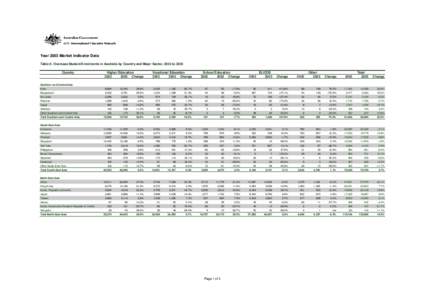 Year 2003 Market Indicator Data Table 6: Overseas Student Enrolments in Australia by Country and Major Sector, 2002 to 2003 Country Higher Education 2002