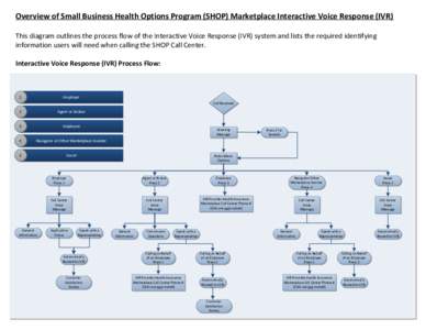 Overview of Small Business Health Options Program (SHOP) Marketplace Interactive Voice Response (IVR) This diagram outlines the process flow of the Interactive Voice Response (IVR) system and lists the required identifyi