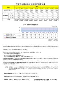 古河市水道水の放射能測定検査結果 H26 採取日  10/1