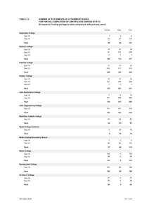 TABLE 2.2  NUMBER OF STATEMENTS OF ATTAINMENT ISSUED FOR PARTIAL COMPLETION OF CERTIFICATES SORTED BY RTO (Grouped by Training package to allow comparison with previous years) Female