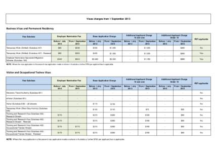 Visas charges from 1 SeptemberBusiness Visas and Permanent Residency Visa Subclass  Employer Nomination Fee