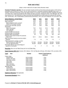 Iron / American Iron and Steel Institute / Iron ore / Electric arc furnace / Blast furnace / Crucible steel / Companhia Siderúrgica Nacional / Mittal Steel South Africa / Steelmaking / Steel / Metallurgy