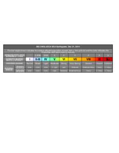 M6.3 MOLUCCA SEA Earthquake, Dec 21, 2014 The bar height shown indicates the relative affected population at each 1km x 1km grid cell and the color indicates the ShakeMap estimated shaking intensity ESTIMATED POPULATION 