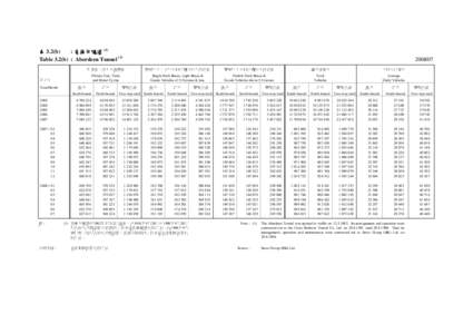 表 3.2(b) : 香港仔隧道 (1) Table 3.2(b) : Aberdeen Tunnel (1) 私家車、的士及電單車  單層巴士、小巴及5.5公噸及以下的貨車