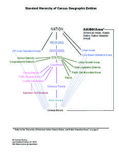 Standard Hierarchy of Census Geographic Entities  NATION AIANNH Areas*