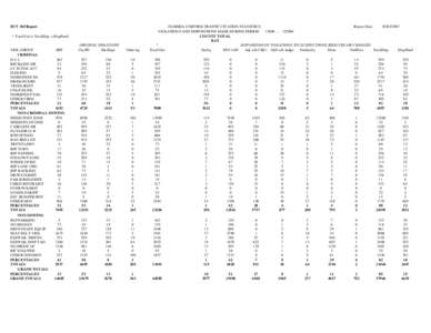 DUT 360 Report * TotalViol = TotalDisp + DispPend VIOL GROUP FHP CRIMINAL