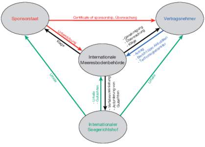 Certificate of sponsorship, Überwachung  - Urteile - Gutachten  ile