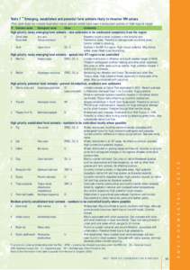 Table 7 ~ Emerging, established and potential feral animals likely to threaten WH values (This table does not include Australian native animals which have been translocated outside of their natural range) P Common name Z