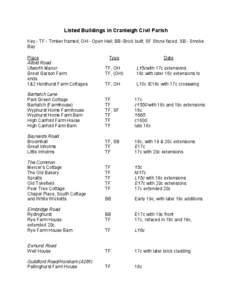 Listed Buildings in Cranleigh Civil Parish Key:- TF:- Timber framed; OH:- Open Hall; BB:-Brick built; SF Stone faced; SB:- Smoke Bay Place Alfold Road Utworth Manor
