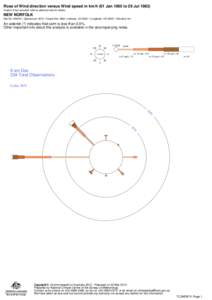 Rose of Wind direction versus Wind speed in km/h (01 Jan 1965 to 29 Jul[removed]Custom times selected, refer to attached note for details NEW NORFOLK Site No: 095015 • Opened Jan 1873 • Closed Dec 1983 • Latitude: -4