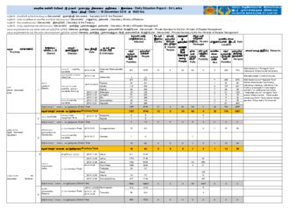 දදනික තත්ත්ල ලාර්තාල -ශ්‍රී ඼ංකාල / ehshe;j epiyik mwpf;if - ,yq;if / Daily Situation Report - Sri Lanka දිනය / jpfjp / Date / : 16 December 2014 at 1800 hr
