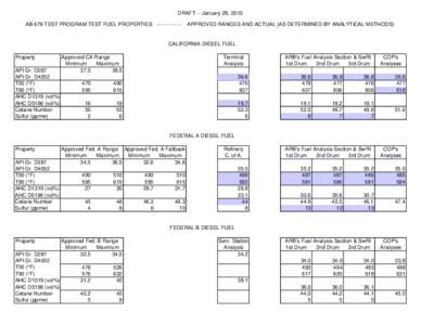 DRAFT -- January 28, 2010 AB 679 TEST PROGRAM TEST FUEL PROPERTIES[removed]APPROVED RANGES AND ACTUAL (AS DETERMINED BY ANALYTICAL METHODS)  CALIFORNIA DIESEL FUEL