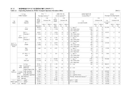 表 2.2 ：按營辦商劃分的公共交通營運統計數字 (2004年11月) Table 2.2 ：Operating Statistics by Public Transport Operator (November 2004) 乘客人次 Passenger Journeys (1)
