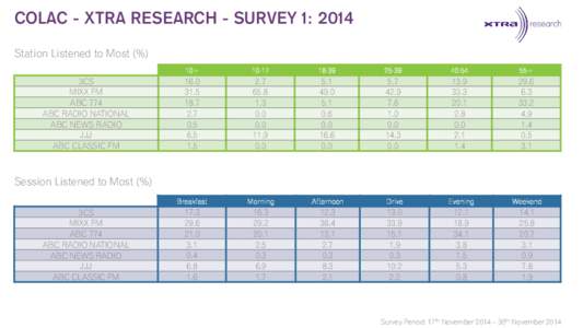 COLAC - XTRA RESEARCH - SURVEY 1: 2014 Station Listened to Most (%) 3CS MIXX FM ABC 774 ABC RADIO NATIONAL